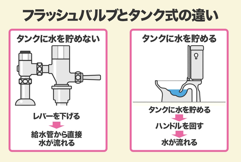 フラッシュバルブの水が出ない・止まらない！修理・交換方法と構造【図解】 レスキューラボ