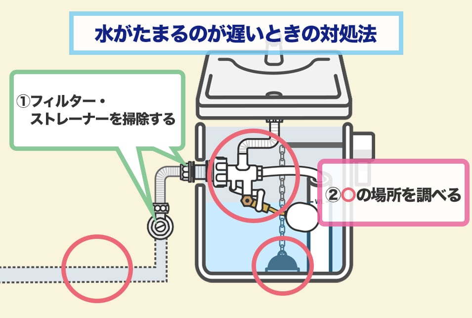 トイレタンクに水がたまらない原因と直し方 図解 遅くなるのはゴムフロートのせい レスキューラボ